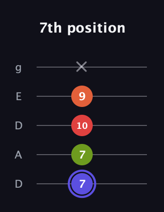 A Major Sharp 9th guitar tab — 7th position (7 7 10 9 x) in Double C (gCGCD) · Capo 2