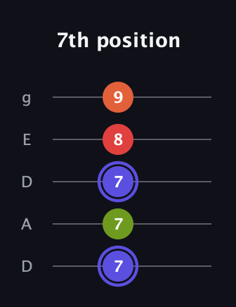 A Major Sharp 9th guitar tab — 7th position (7 7 7 8 9) in Double C (gCGCD) · Capo 2