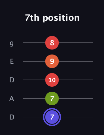 A Major Sharp 9th guitar tab — 7th position (7 7 10 9 8) in Double C (gCGCD) · Capo 2