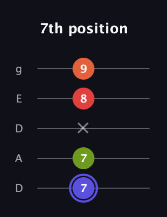 A Major Sharp 9th guitar tab — 7th position (7 7 x 8 9) in Double C (gCGCD) · Capo 2
