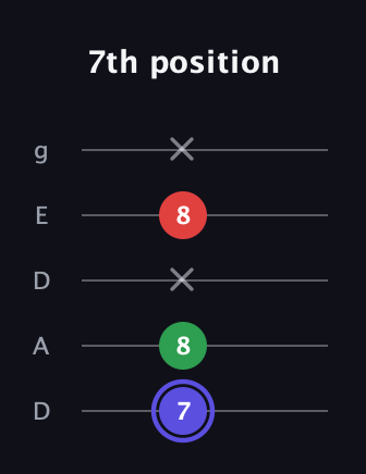 A Minor Sharp 5th guitar tab — 7th position (7 8 x 8 x) in Double C (gCGCD) · Capo 2