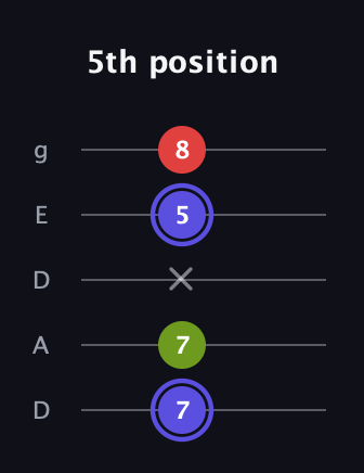 A Minor Sharp 9th guitar tab — 5th position (7 7 x 5 8) in Double C (gCGCD) · Capo 2