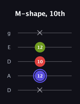 A Minor Sharp 9th guitar tab — M-shape, 10th (x 12 10 12 x) in Double C (gCGCD) · Capo 2