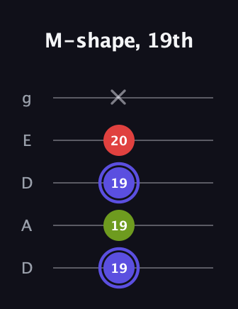 A Minor Sharp 9th guitar tab — M-shape, 19th (19 19 19 20 x) in Double C (gCGCD) · Capo 2