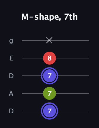 A Minor Sharp 9th guitar tab — M-shape, 7th (7 7 7 8 x) in Double C (gCGCD) · Capo 2
