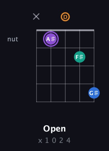 A♯ Augmented 7th Sharp 13th guitar chord — Open (x 1 0 2 4) fretboard diagram in Double C (gCGCD) · Capo 2
