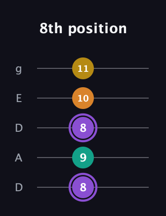 A♯ Augmented Added 11th guitar tab — 8th position (8 9 8 10 11) in Double C (gCGCD) · Capo 2