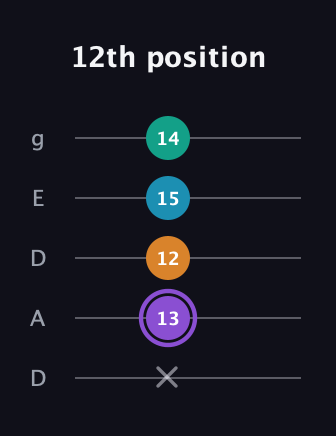 A♯ Augmented Added 13th guitar tab — 12th position (x 13 12 15 14) in Double C (gCGCD) · Capo 2
