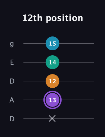 A♯ Augmented Added 13th guitar tab — 12th position (x 13 12 14 15) in Double C (gCGCD) · Capo 2