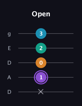 A♯ Augmented Added 13th guitar tab — Open (x 1 0 2 3) in Double C (gCGCD) · Capo 2