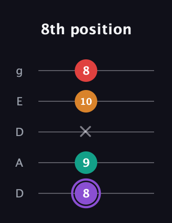 A♯ Augmented Added 2nd guitar tab — 8th position (8 9 x 10 8) in Double C (gCGCD) · Capo 2