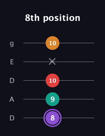 A♯ Augmented Added 2nd guitar tab — 8th position (8 9 10 x 10) in Double C (gCGCD) · Capo 2