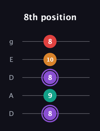 A♯ Augmented Added 2nd guitar tab — 8th position (8 9 8 10 8) in Double C (gCGCD) · Capo 2