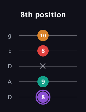 A♯ Augmented Added 2nd guitar tab — 8th position (8 9 x 8 10) in Double C (gCGCD) · Capo 2