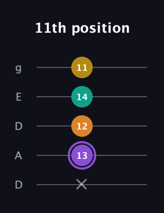 A♯ Augmented Added 4th guitar tab — 11th position (x 13 12 14 11) in Double C (gCGCD) · Capo 2