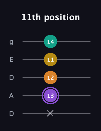 A♯ Augmented Added 4th guitar tab — 11th position (x 13 12 11 14) in Double C (gCGCD) · Capo 2