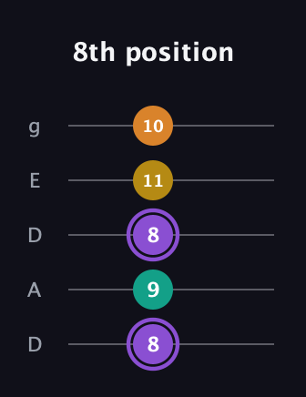 A♯ Augmented Added 4th guitar tab — 8th position (8 9 8 11 10) in Double C (gCGCD) · Capo 2