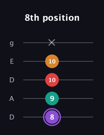 A♯ Augmented Added 9th guitar tab — 8th position (8 9 10 10 x) in Double C (gCGCD) · Capo 2