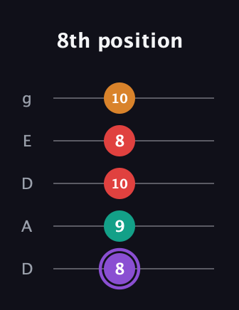 A♯ Augmented Added 9th guitar tab — 8th position (8 9 10 8 10) in Double C (gCGCD) · Capo 2