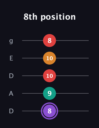 A♯ Augmented Added 9th guitar tab — 8th position (8 9 10 10 8) in Double C (gCGCD) · Capo 2