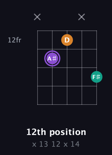 A♯ Augmented Flat 13th guitar chord — 12th position (x 13 12 x 14) fretboard diagram in Double C (gCGCD) · Capo 2