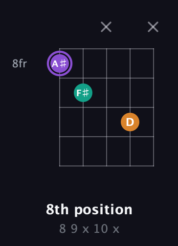 A♯ Augmented Flat 13th guitar chord — 8th position (8 9 x 10 x) fretboard diagram in Double C (gCGCD) · Capo 2