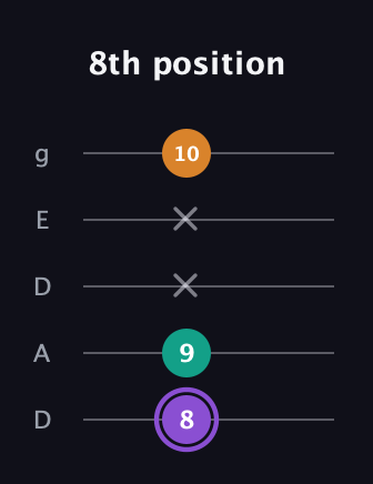A♯ Augmented Flat 13th guitar tab — 8th position (8 9 x x 10) in Double C (gCGCD) · Capo 2