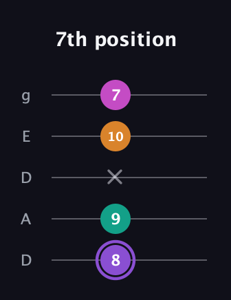 A♯ Augmented Flat 9th guitar tab — 7th position (8 9 x 10 7) in Double C (gCGCD) · Capo 2