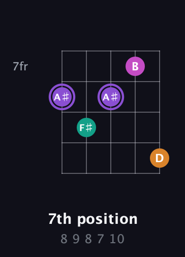 A♯ Augmented Flat 9th guitar chord — 7th position (8 9 8 7 10) fretboard diagram in Double C (gCGCD) · Capo 2