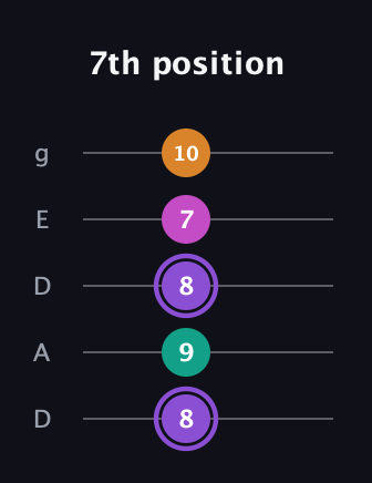 A♯ Augmented Flat 9th guitar tab — 7th position (8 9 8 7 10) in Double C (gCGCD) · Capo 2