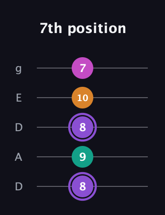 A♯ Augmented Flat 9th guitar tab — 7th position (8 9 8 10 7) in Double C (gCGCD) · Capo 2