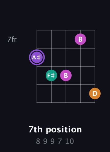 A♯ Augmented Flat 9th guitar chord — 7th position (8 9 9 7 10) fretboard diagram in Double C (gCGCD) · Capo 2