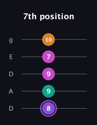 A♯ Augmented Flat 9th guitar tab — 7th position (8 9 9 7 10) in Double C (gCGCD) · Capo 2