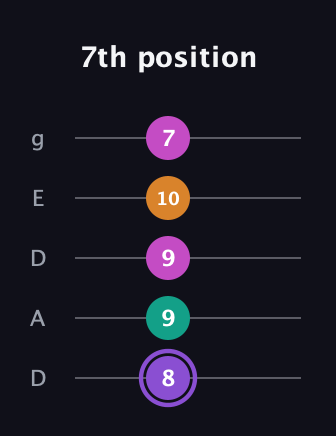 A♯ Augmented Flat 9th guitar tab — 7th position (8 9 9 10 7) in Double C (gCGCD) · Capo 2