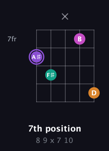 A♯ Augmented Flat 9th guitar chord — 7th position (8 9 x 7 10) fretboard diagram in Double C (gCGCD) · Capo 2