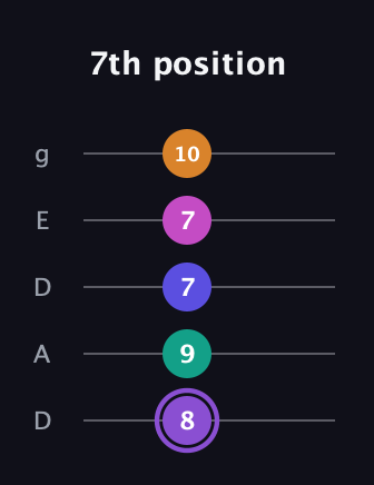 A♯ Augmented-major 7th Flat 9th guitar tab — 7th position (8 9 7 7 10) in Double C (gCGCD) · Capo 2