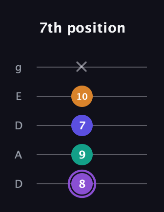 A♯ Augmented-major 7th guitar tab — 7th position (8 9 7 10 x) in Double C (gCGCD) · Capo 2