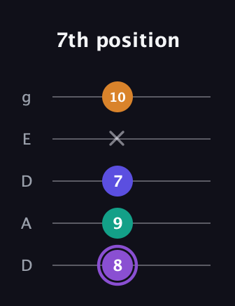 A♯ Augmented-major 7th guitar tab — 7th position (8 9 7 x 10) in Double C (gCGCD) · Capo 2
