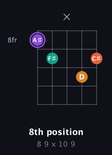 A♯ Augmented Sharp 9th guitar chord — 8th position (8 9 x 10 9) fretboard diagram in Double C (gCGCD) · Capo 2
