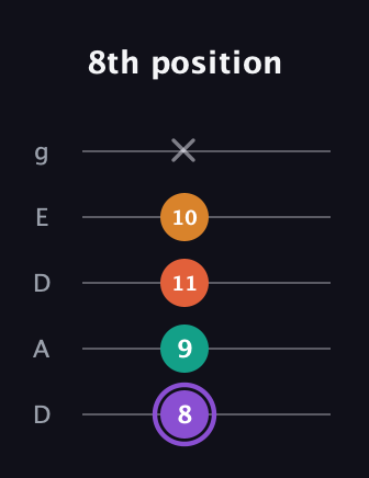 A♯ Augmented Sharp 9th guitar tab — 8th position (8 9 11 10 x) in Double C (gCGCD) · Capo 2