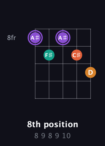 A♯ Augmented Sharp 9th guitar chord — 8th position (8 9 8 9 10) fretboard diagram in Double C (gCGCD) · Capo 2