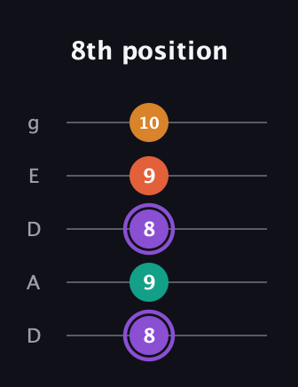 A♯ Augmented Sharp 9th guitar tab — 8th position (8 9 8 9 10) in Double C (gCGCD) · Capo 2