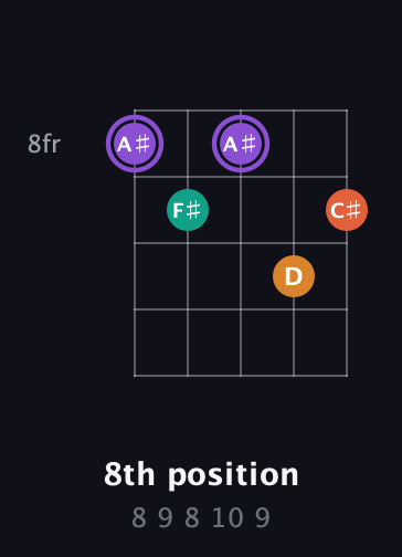 A♯ Augmented Sharp 9th guitar chord — 8th position (8 9 8 10 9) fretboard diagram in Double C (gCGCD) · Capo 2