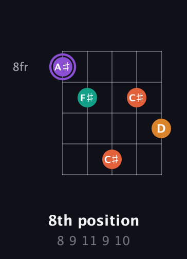 A♯ Augmented Sharp 9th guitar chord — 8th position (8 9 11 9 10) fretboard diagram in Double C (gCGCD) · Capo 2