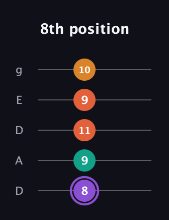 A♯ Augmented Sharp 9th guitar tab — 8th position (8 9 11 9 10) in Double C (gCGCD) · Capo 2