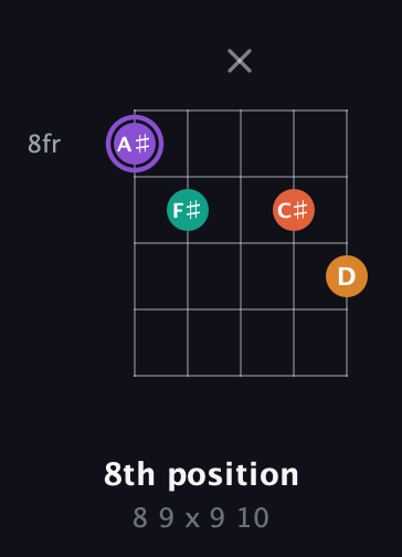 A♯ Augmented Sharp 9th guitar chord — 8th position (8 9 x 9 10) fretboard diagram in Double C (gCGCD) · Capo 2