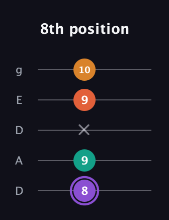 A♯ Augmented Sharp 9th guitar tab — 8th position (8 9 x 9 10) in Double C (gCGCD) · Capo 2