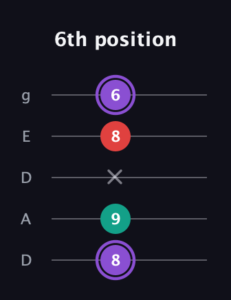 A♯ Augmented Suspended 2nd guitar tab — 6th position (8 9 x 8 6) in Double C (gCGCD) · Capo 2