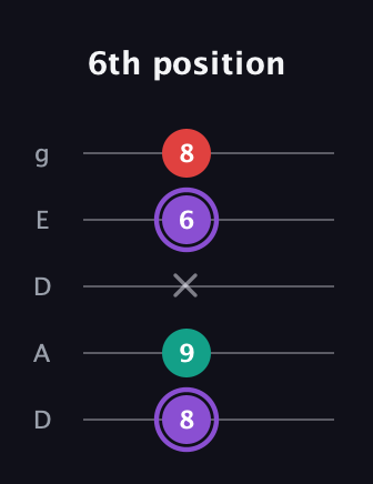 A♯ Augmented Suspended 2nd guitar tab — 6th position (8 9 x 6 8) in Double C (gCGCD) · Capo 2