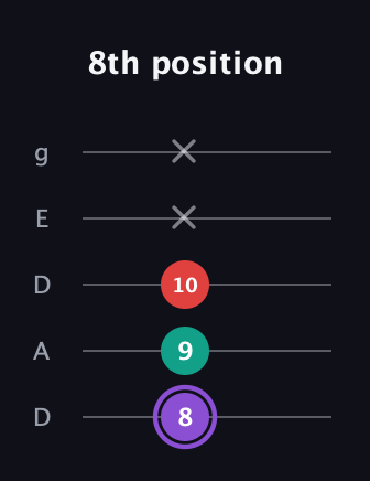 A♯ Augmented Suspended 2nd guitar tab — 8th position (8 9 10 x x) in Double C (gCGCD) · Capo 2